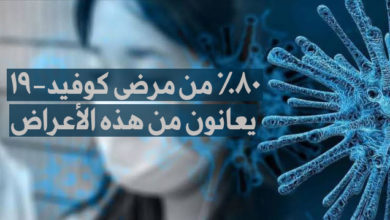 80% من مرضى كوفيد-19 يعانون من هذه الأعراض